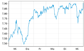 Chart iShs IV-iShs Metaverse ETF - 1 semaine