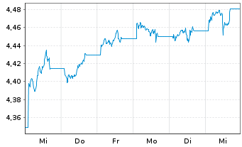 Chart Vanguard Fds-V ESG USD C.B ETF Dis. - 1 Week