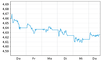 Chart Vanguard Fds-V ESG USD C.B ETF Dis. - 1 Week