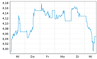 Chart iShs IV-Essen.Met.Prod - 1 semaine