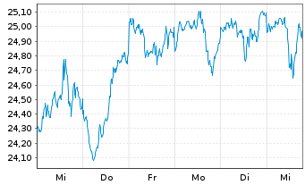 Chart Act.US Eq.ETF USD Acc. - 1 Woche