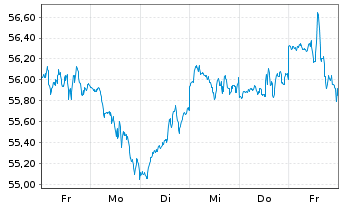 Chart IN.MKTS-Invesco NASD.100 Swap USD - 1 semaine