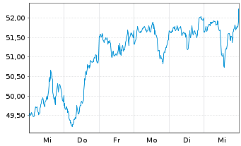 Chart IN.MKTS-Invesco NASD.100 Swap USD - 1 semaine