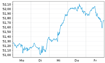 Chart IN.MKTS-Invesco NASD.100 Swap USD - 1 semaine