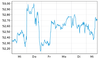 Chart IN.MKTS-Invesco NASD.100 Swap USD - 1 Week