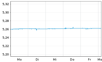 Chart UBS(Irl)Sh.Bd ESG ETF - 1 Week