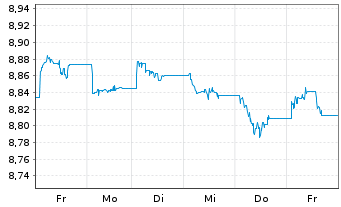 Chart JPM.ETFs(I)G.IG Co.Bd Act.ETF Shs JETFAc USD Acc. - 1 Week