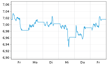 Chart UBS ETF S&P500 Cl.Tr.ESG - 1 Week