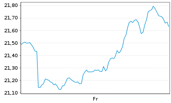 Chart Dim.s ICAV-Gl.Targeted Val.ETF Reg.Shs USD Acc. oN - 1 Week
