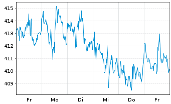 Chart Linde plc - 1 Week