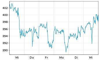 Chart Linde plc - 1 semaine