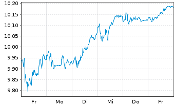 Chart ColThn.IE-CTQRS.Eur.Eq.Act.ETF - 1 Week