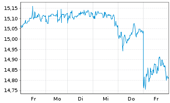 Chart Gl X EUR STOXX 50 COV.CALL ETF - 1 Week