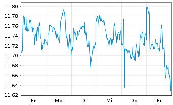 Chart AXA ETF-ACT BIODIVE.Eq. USD - 1 semaine