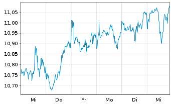 Chart AXA ETF-ACT BIODIVE.Eq. USD - 1 semaine