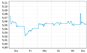 Chart iShs5-iSh.iB.Dec34T.EUR U.ETF Reg.Shs EUR Dis. oN - 1 Woche