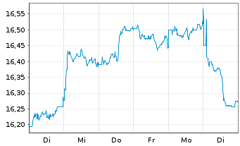 Chart HSBC MSCI PAC. ex JP UCITS ETF - 1 Week