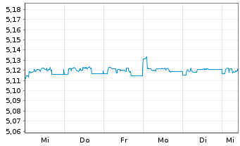 Chart iShs V-iBds Dec 2026 Term EO C - 1 semaine