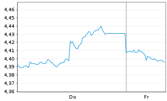 Chart I.M.II-Inv.S&P 500 Qual.ETF Reg.Shs USD Dis. oN - 1 Week