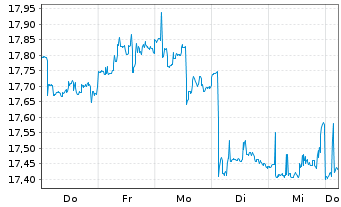 Chart FTV S&P 500 Div.Ari.Tar.Inc. Reg.Shs B USD Dis. oN - 1 Week