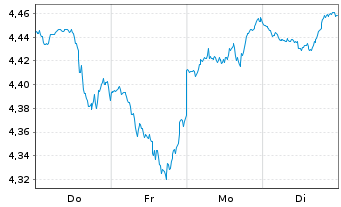 Chart iShs IV-iShs MSCI ACWI Scr.ETF Reg.Shs USD Acc. oN - 1 Week