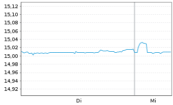 Chart Vanguard-Vanguard EUR Cash ETF Reg.Shs EUR Acc. oN - 1 Week