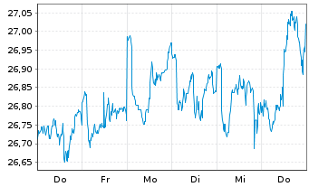 Chart XtrIEXtr.S&P500 Def.Sh.Yld ETF - 1 Week