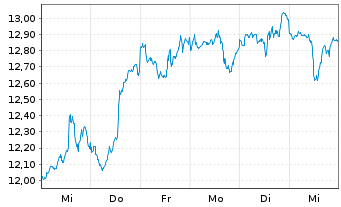 Chart L&G-Em.Cyber Sec.ESG Excl. - 1 semaine