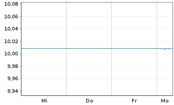 Chart eNova - AC.EUR UltraShortTerm Shs U.ETF EUR Acc. - 1 Week