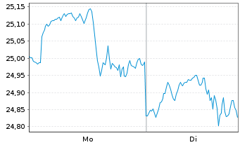 Chart A.E.I.U.Q.Equit.Gl.enh.ETF Reg.Shs EUR Dis. oN - 1 Week