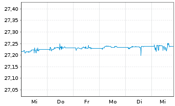 Chart FT ICAV-Fr.EUR Sh.Mat.U.ETF - 1 Woche