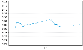 Chart Xtr.IE-S&P500 Eq.We.Sc.+Scr.UE - 1 Woche