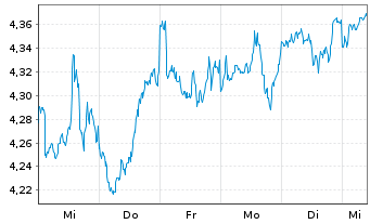 Chart iShsIII-MWSCESGEnh.ETF - 1 semaine