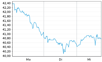 Chart H.I.I.YM Fut.of D.O.I.ETF-D. Reg.Shs GBP Dis. oN - 1 Week