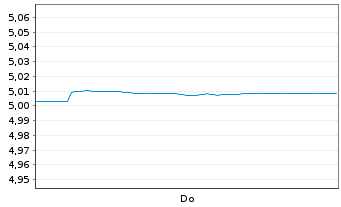 Chart Vang.Fds-Van.US Tr.1-3Y Bd ETF Shs Hgd EUR Acc. - 1 Woche