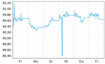 Chart JPM ICAV-BetaB.China Agg.B.ETF USD - 1 Woche