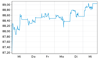 Chart JPM ICAV-BetaB.China Agg.B.ETF USD - 1 Woche