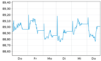 Chart JPM ICAV-BetaB.China Agg.B.ETF USD - 1 Week