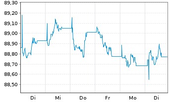 Chart JPM ICAV-BetaB.China Agg.B.ETF USD - 1 Woche