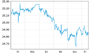 Chart JPMETFs(IE)Act.US Val.ETF JP ETF Ac USD  - 1 semaine