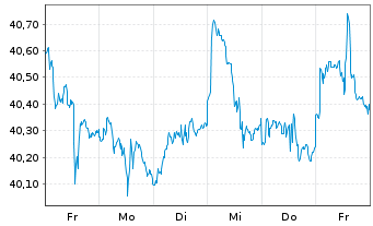 Chart XT-MSCI W.M.ESG 1CDLA USD - 1 Woche