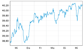 Chart XT-MSCI W.M.ESG 1CDLA USD - 1 Woche