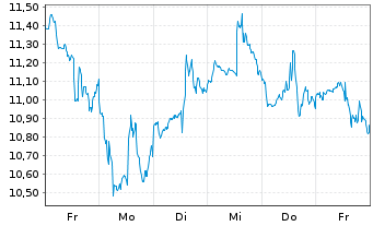 Chart Grys Fut.of Fi ETF-Gry Fut.o F USD - 1 Week