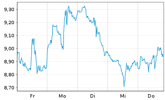 Chart Grys Fut.of Fi ETF-Gry Fut.o F USD - 1 semaine
