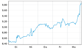 Chart Grys Fut.of Fi ETF-Gry Fut.o F USD - 1 Woche