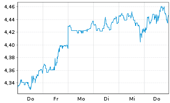 Chart Fidelity I.Gl.Eq.R.en.PAB ETF - 1 Week