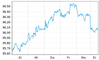 Chart Xtr.Em.Mkts M.Z.P.P.A.ETF 1C USD - 1 Week