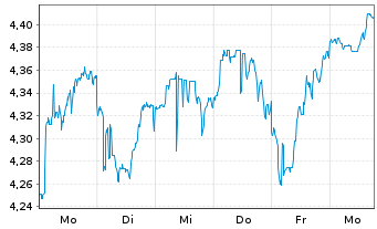 Chart Inv.Mkts2-Inv.EM Enh.Eq.U.ETF Reg.Shs USD Acc. oN - 1 Week