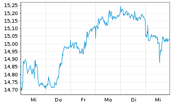 Chart iShsII-Gl.Clean Energy U.ETF USD - 1 Week