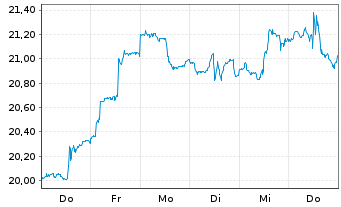Chart F.T.G.F.F.T.Rba A.Ind.Ren.ETF - 1 Week